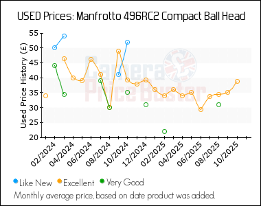 Best Price History for the Manfrotto 496RC2 Compact Ball Head