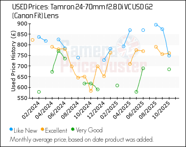 Best Price History for the Tamron 24-70mm f2.8 Di VC USD G2 (Canon Fit) Lens
