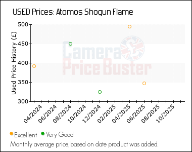 Best Price History for the Atomos Shogun Flame
