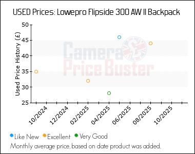 Best Price History for the Lowepro Flipside 300 AW II Backpack