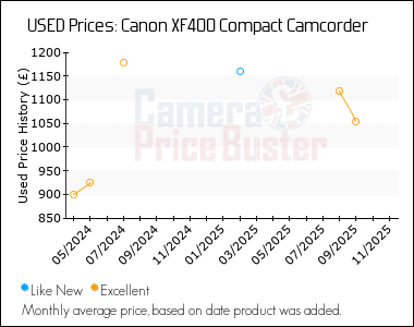 Best Price History for the Canon XF400 Compact Camcorder
