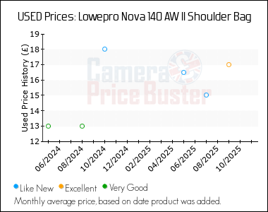 Best Price History for the Lowepro Nova 140 AW II Shoulder Bag