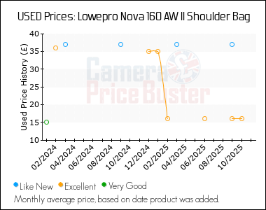 Best Price History for the Lowepro Nova 160 AW II Shoulder Bag