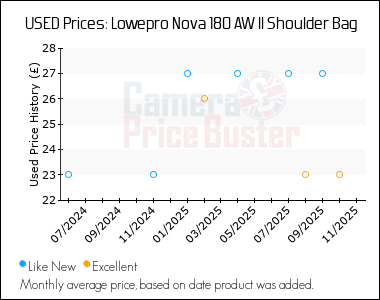 Best Price History for the Lowepro Nova 180 AW II Shoulder Bag