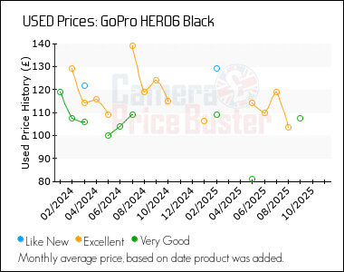 Best Price History for the GoPro HERO6 Black