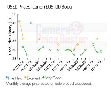Best Price History for the Canon 10D Body