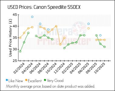 Best Price History for the Canon Speedlite 550EX