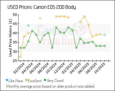 Best Price History for the Canon 20D Body