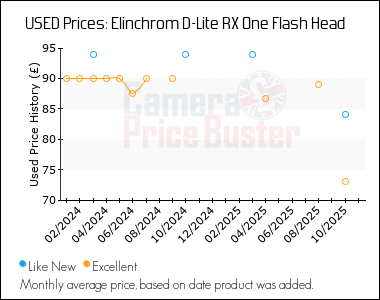 Best Price History for the Elinchrom D-Lite RX One Flash Head