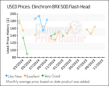 Best Price History for the Elinchrom BRX 500 Flash Head