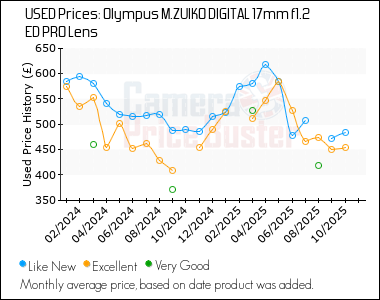 Best Price History for the Olympus M.ZUIKO DIGITAL 17mm f1.2 ED PRO Lens