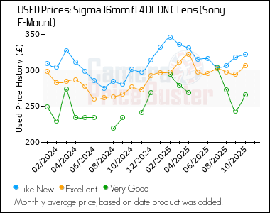 Best Price History for the Sigma 16mm f1.4 DC DN C Lens (Sony E-Mount)