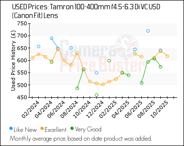 Best Price History for the Tamron 100-400mm f4.5-6.3 Di VC USD (Canon Fit) Lens