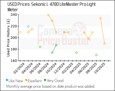 Best Price History for the Sekonic L-478D LiteMaster Pro Light Meter