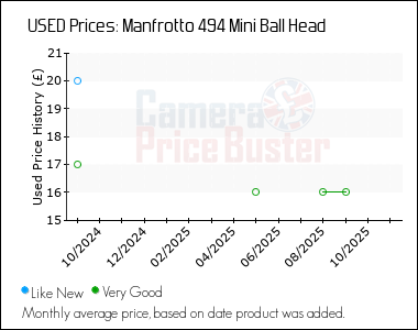 Best Price History for the Manfrotto 494 Mini Ball Head