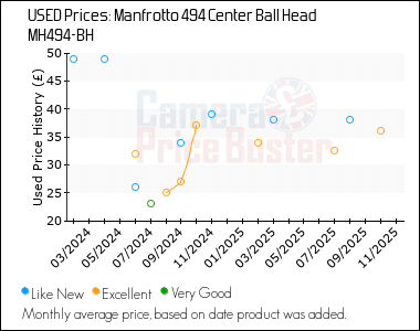Best Price History for the Manfrotto 494 Center Ball Head MH494-BH