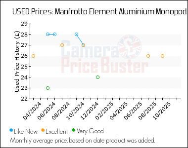Best Price History for the Manfrotto Element Aluminium Monopod
