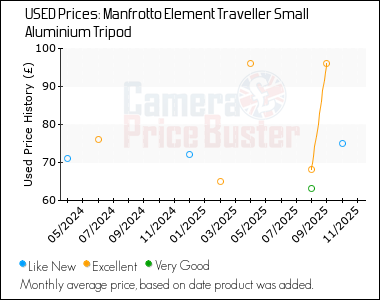 Best Price History for the Manfrotto Element Traveller Small Aluminium Tripod