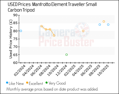Best Price History for the Manfrotto Element Traveller Small Carbon Tripod