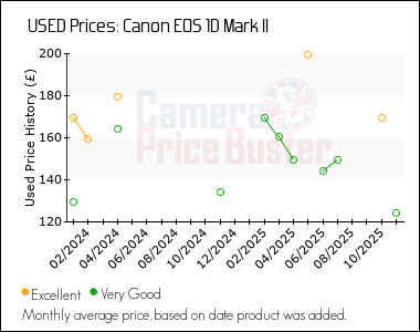 Best Price History for the Canon 1D Mark II