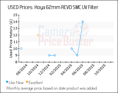 Best Price History for the Hoya 62mm REVO SMC UV Filter