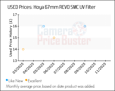 Best Price History for the Hoya 67mm REVO SMC UV Filter