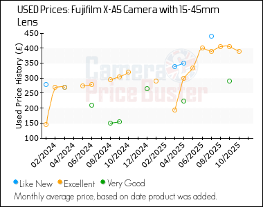 Best Price History for the Fujifilm X-A5 Camera with 15-45mm Lens