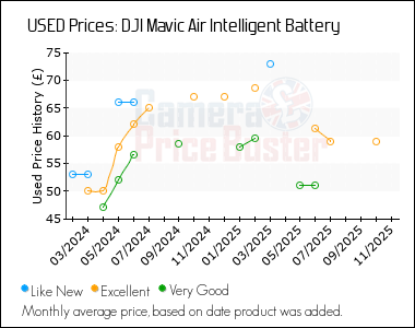 Best Price History for the DJI Mavic Air Intelligent Battery