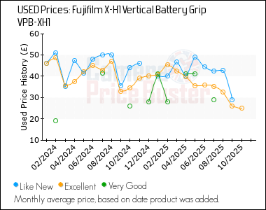 Best Price History for the Fujifilm X-H1 Vertical Battery Grip VPB-XH1
