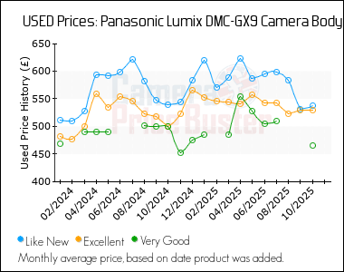 Best Price History for the Panasonic Lumix DMC-GX9 Camera Body
