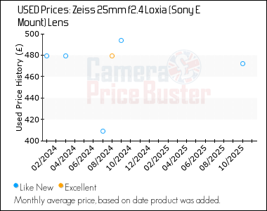 Best Price History for the Zeiss 25mm f2.4 Loxia (Sony E Mount) Lens
