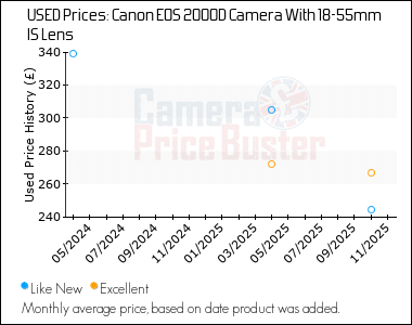 Best Price History for the Canon 2000D Camera With 18-55mm IS Lens