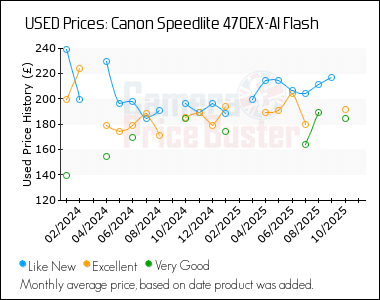 Best Price History for the Canon Speedlite 470EX-AI Flash