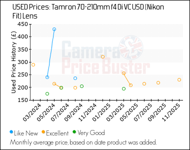Best Price History for the Tamron 70-210mm f4 Di VC USD (Nikon Fit) Lens