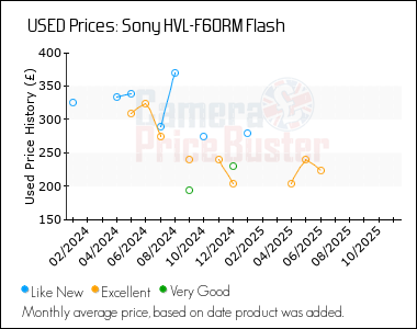 Best Price History for the Sony HVL-F60RM Flash