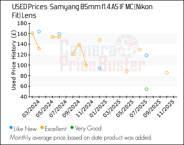 Best Price History for the Samyang 85mm f1.4 AS IF MC (Nikon Fit) Lens