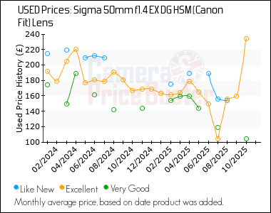 Best Price History for the Sigma 50mm f1.4 EX DG HSM (Canon Fit) Lens