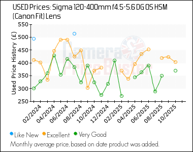 Best Price History for the Sigma 120-400mm f4.5-5.6 DG OS HSM (Canon Fit) Lens