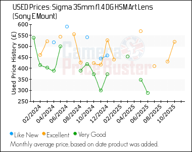 Best Price History for the Sigma 35mm f1.4 DG HSM Art Lens (Sony E Mount)