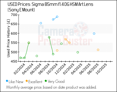 Best Price History for the Sigma 85mm f1.4 DG HSM Art Lens (Sony E Mount)