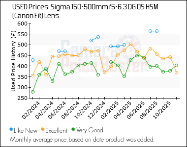Best Price History for the Sigma 150-500mm f5-6.3 DG OS HSM (Canon Fit) Lens