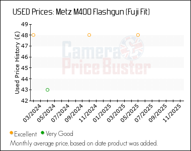 Best Price History for the Metz M400 Flashgun (Fuji Fit)