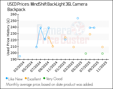 Best Price History for the MindShift BackLight 36L Camera Backpack