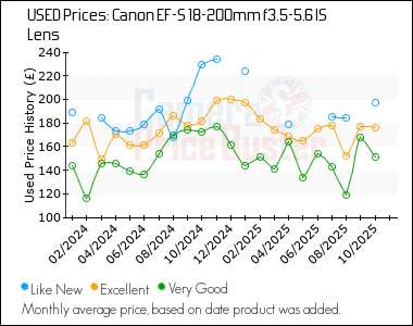 Best Price History for the Canon EF-S 18-200mm f3.5-5.6 IS Lens