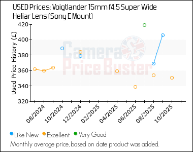 Best Price History for the Voigtlander 15mm f4.5 Super Wide Heliar Lens (Sony E Mount)