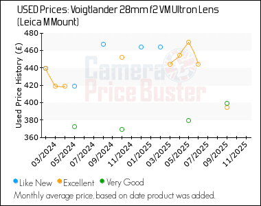 Best Price History for the Voigtlander 28mm f2 VM Ultron Lens (Leica M Mount)