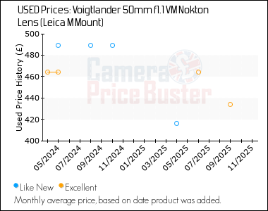 Best Price History for the Voigtlander 50mm f1.1 VM Nokton Lens (Leica M Mount)