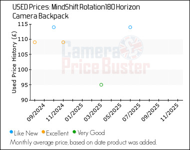 Best Price History for the MindShift Rotation180 Horizon Camera Backpack