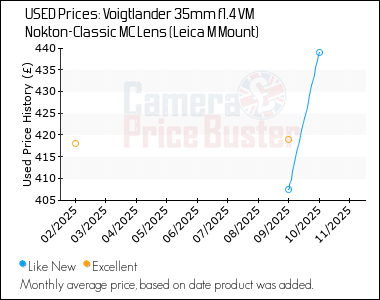 Best Price History for the Voigtlander 35mm f1.4 VM Nokton-Classic MC Lens (Leica M Mount)