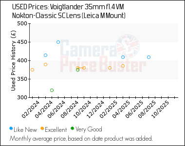 Best Price History for the Voigtlander 35mm f1.4 VM Nokton-Classic SC Lens (Leica M Mount)